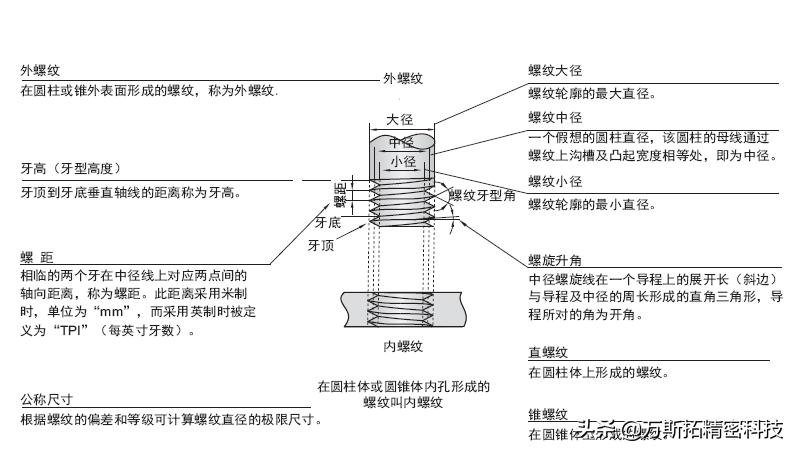 螺纹铣刀的介绍,螺纹铣刀原理图解