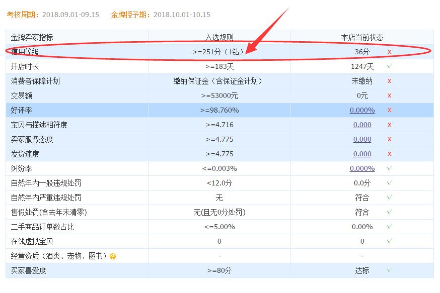怎么快速打造钻级店铺,新手卖家快速掌握店铺运营规则