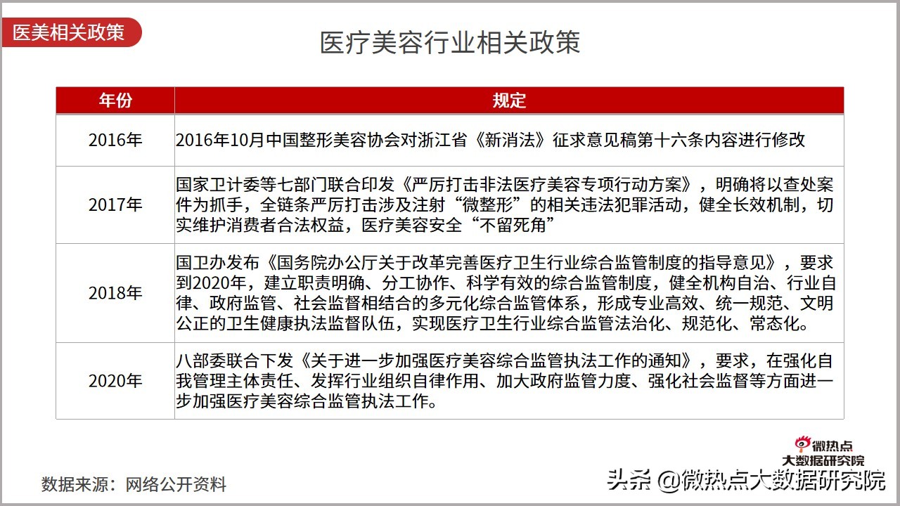 医美行业2021年数据报告,2021医美行业趋势新闻