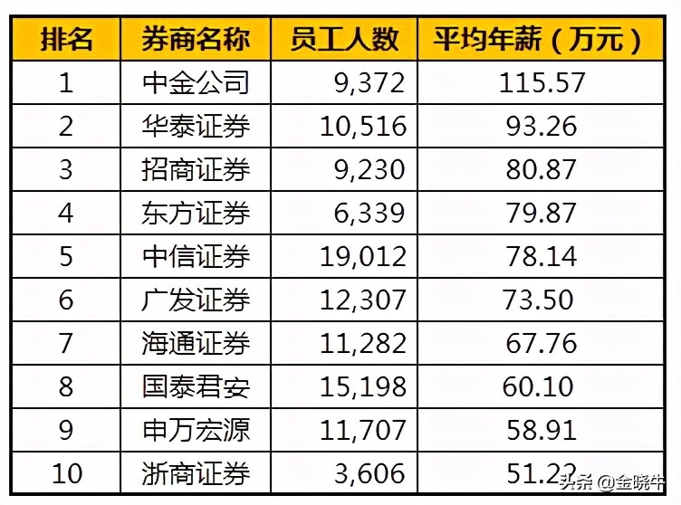 券商年薪真有那么高吗,券商工资待遇排行榜一览表