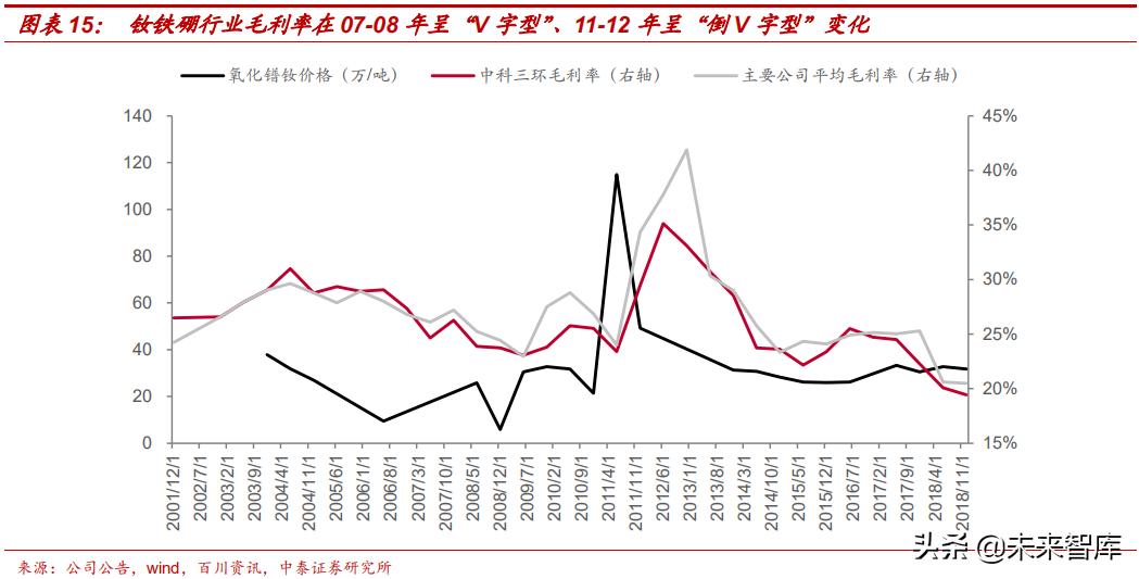 高端钕铁硼磁材包括哪些材料,强磁材料钕铁硼材料走势