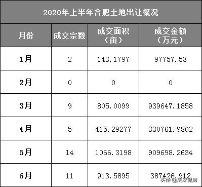 卖地41宗3343.3亩！揽金266.5亿！中铁4局称霸合肥土地市场