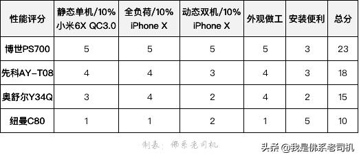 车载充电器哪个牌子好用测评,车载充电器哪款比较好