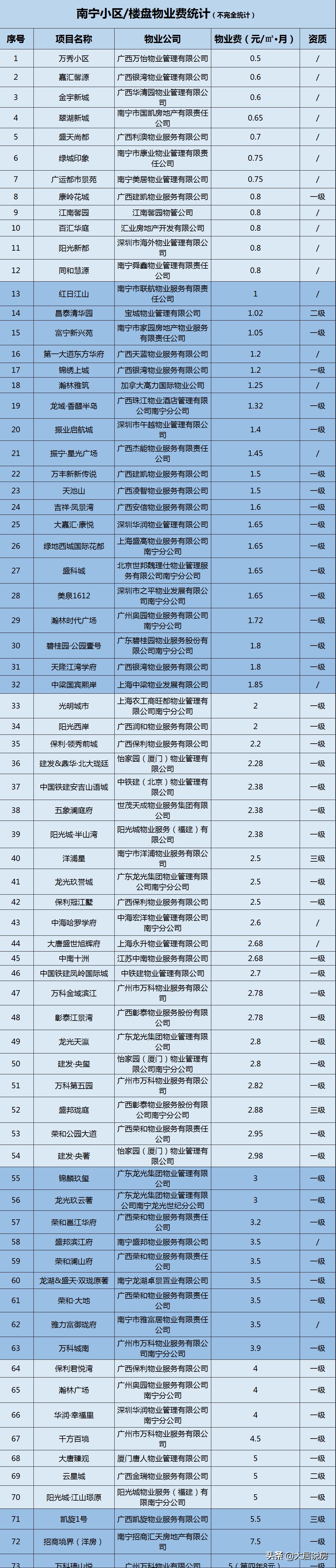 南宁2元一平物业费,南宁2块钱物业费
