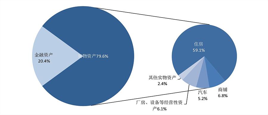 国内家庭平均总资产300万很正常,中国家庭总资产300万