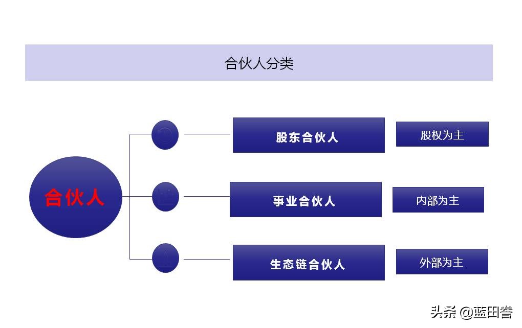 经略咨询专业解读：合伙与股权到底有啥区别？