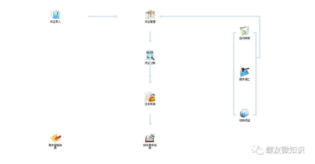 财务做账方法总账,财务会计每月做账流程汇报