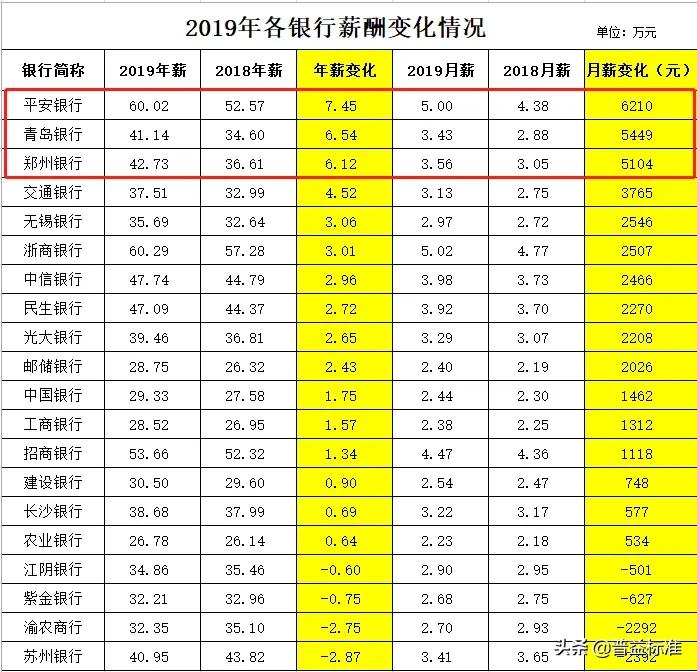 最新银行员工薪酬排名,最新银行利率排名
