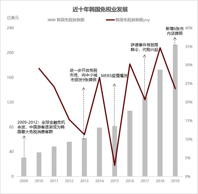 韩国免税行业,韩国免税店行业或将面临崩溃新闻