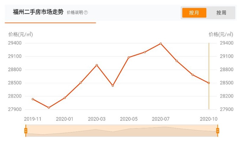 福州房价下跌最严重楼盘,福州房价暴跌了吗