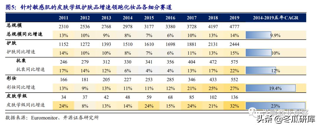 开源零售化妆品专题:从贝泰妮看“医研赋能”助力护肤国货崛起