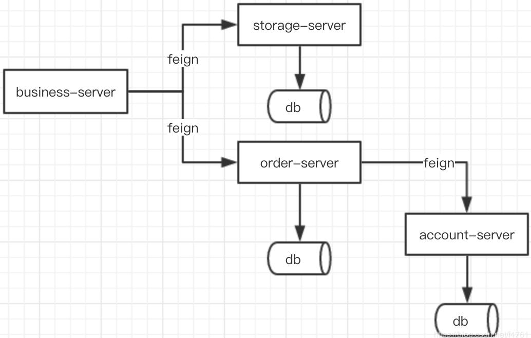 seata分布式事务的实现逻辑是什么,springboot集成seata分布式事务
