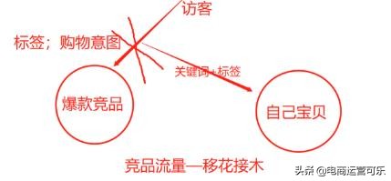 降维爆搜+标签权重=S1单抵10单爆款玩法