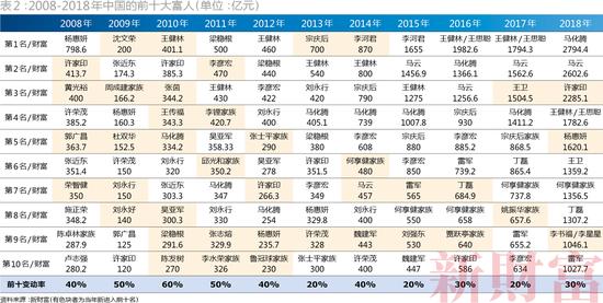 2022新财富500富人榜完全榜,2023新财富500富人榜名单