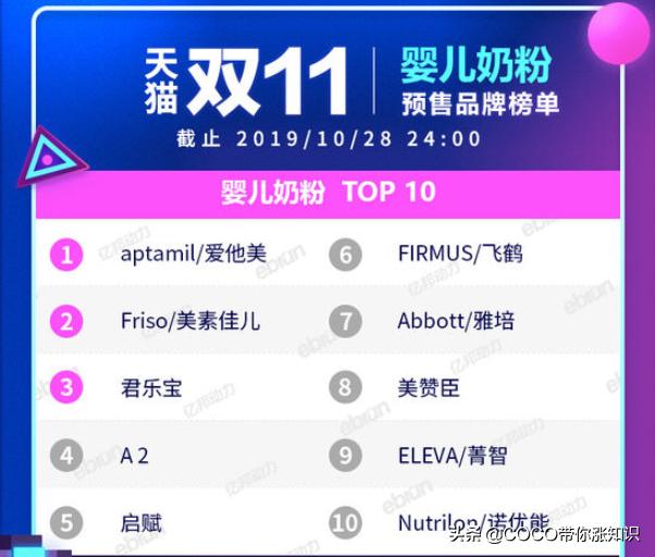 天猫双11类目排行榜2020,2021天猫双11各类目排行榜