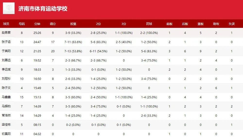 四战全胜！校园篮球击败职业梯队！清华附中夺冠，石奎MVP