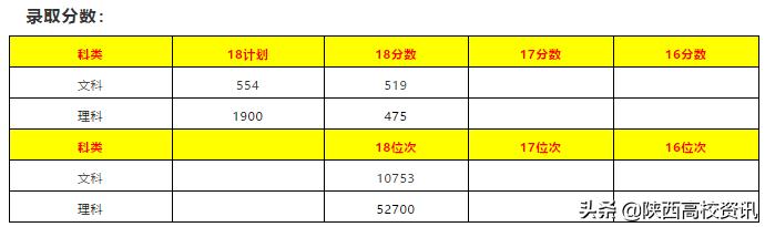 陕西二本填志愿可以报几所院校,陕西三本志愿允许报多少个学校