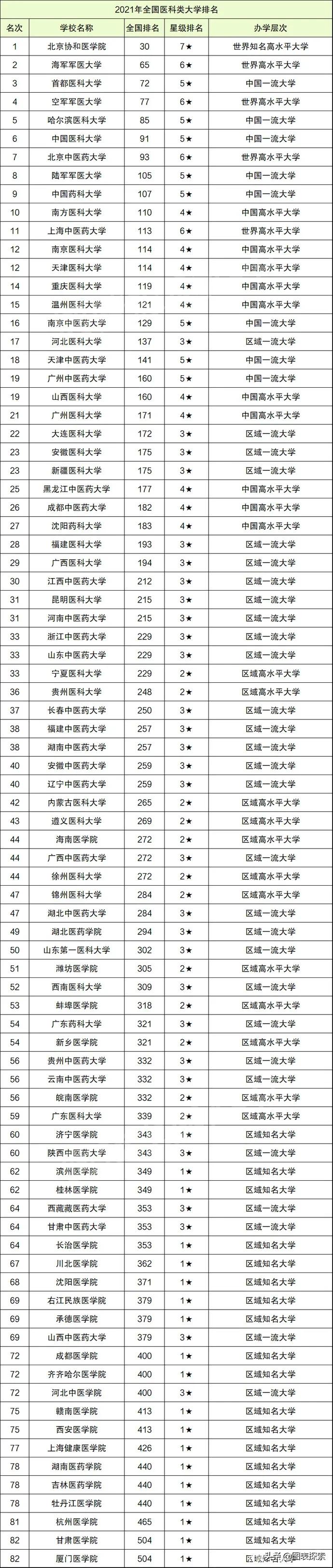 中国医科大学校名的变迁,中国老牌五所医科大学