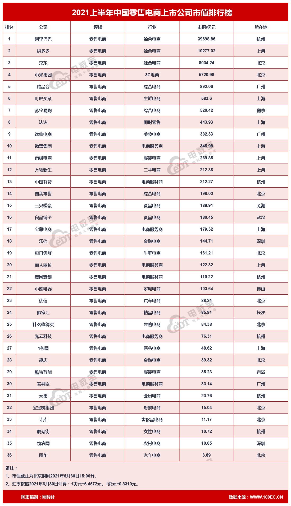 阿里巴巴和电商市值对比,阿里巴巴电商市值排名