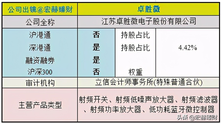 经历1.8年市值增长6.4倍,卓胜微背后是什么?