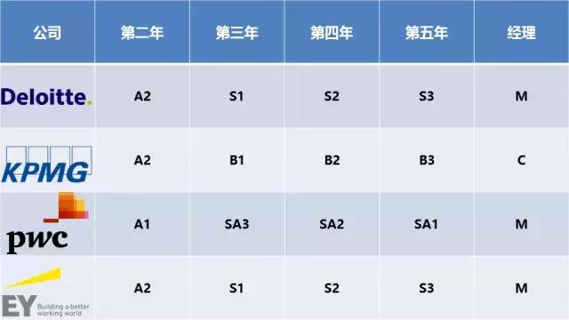 安永试用期工资,安永应届毕业生待遇