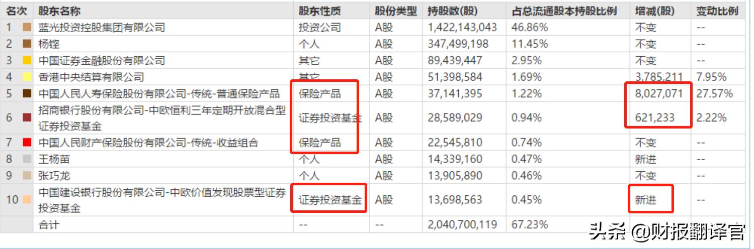附带6.4%固定收益，地产股蓝光发展，能否接力碳中和的上涨？
