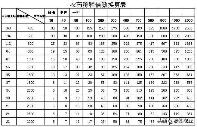农药稀释后多长时间失去药效,农药稀释的正确方法