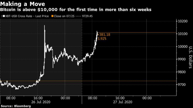 谈币金辉:*币特比**升破10000美元美国联邦法院将其定义“货币”