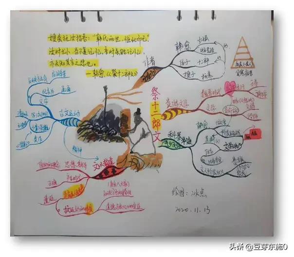 大脑思维导图,大脑就是一张思维导图