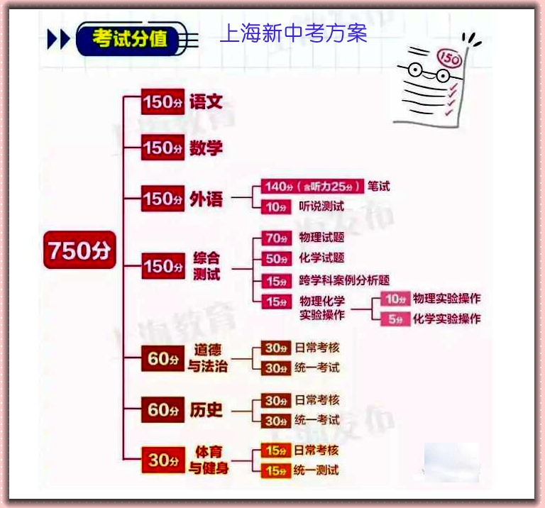 2021年中考各科分值分布,江苏省考几个科目分值