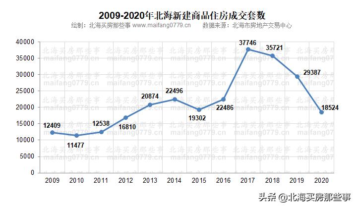 如何看待现在的房市,说说北海发展慢的原因