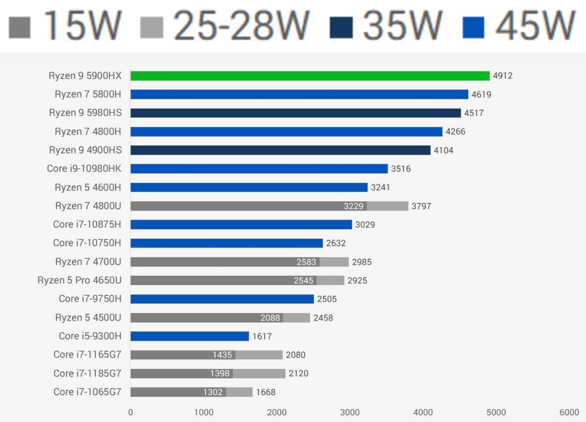 性能怪兽,5900HX+RTX3070,2.5K屏幕,华硕进阶版天选2笔电测评