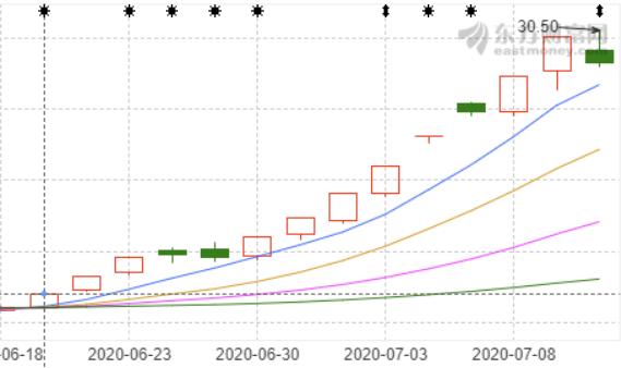 牛市来了我的股票就是不涨怎么办,牛市中的股票怎么调整