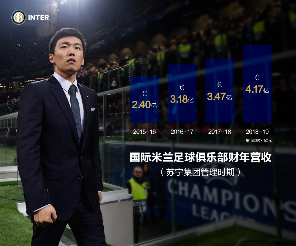 国际米兰今年盈利了吗,国际米兰2019赛季收入