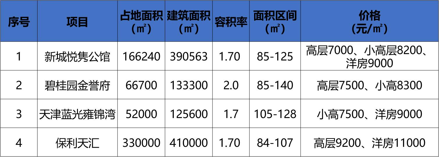 天津宁河的最新房价,最新天津宁河房价