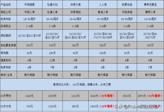 定期寿险如何计算,定期寿险保额选多少合适