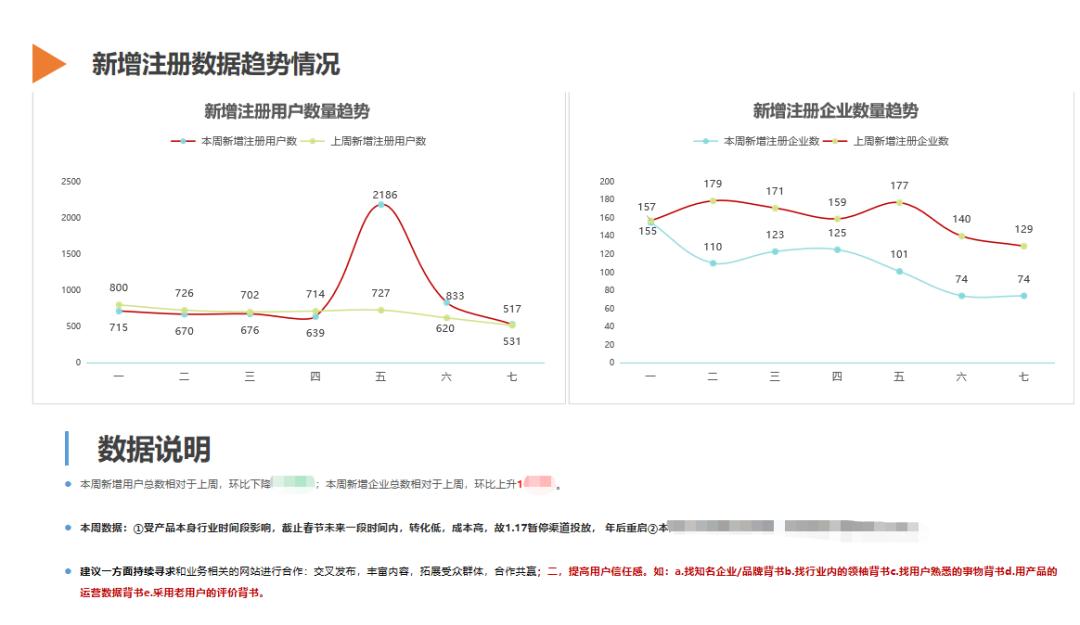 一文解释数据分析,数据分析报告有哪些要点