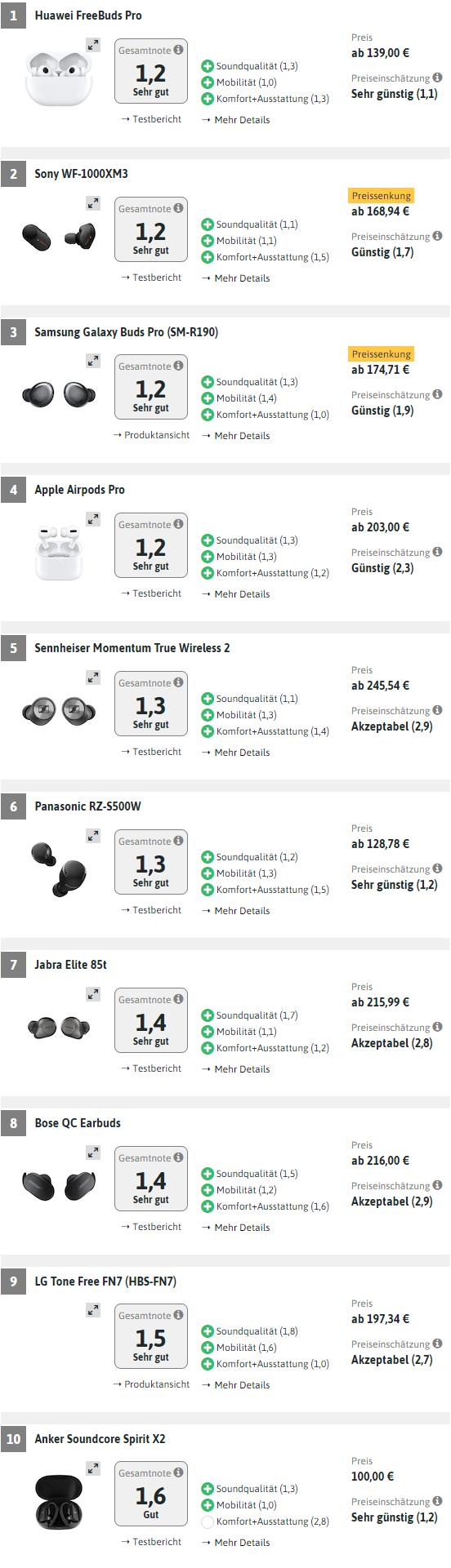 德国测56款耳机：华为领榜，苹果、三星、索尼、森海等甘拜下风