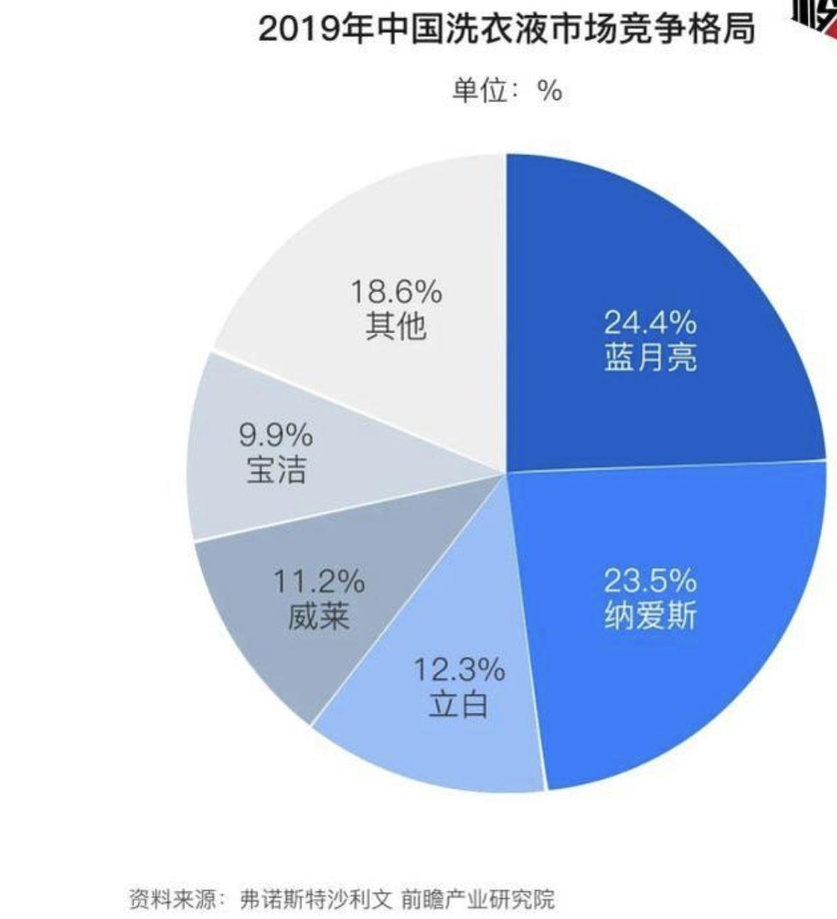蓝月亮一年盈利,蓝月亮总资产多少亿