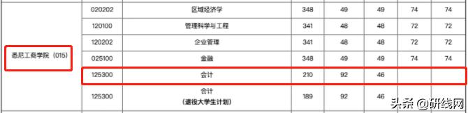 MPAcc择校|上海大学、上海国家会计学院招生、录取、学制学费