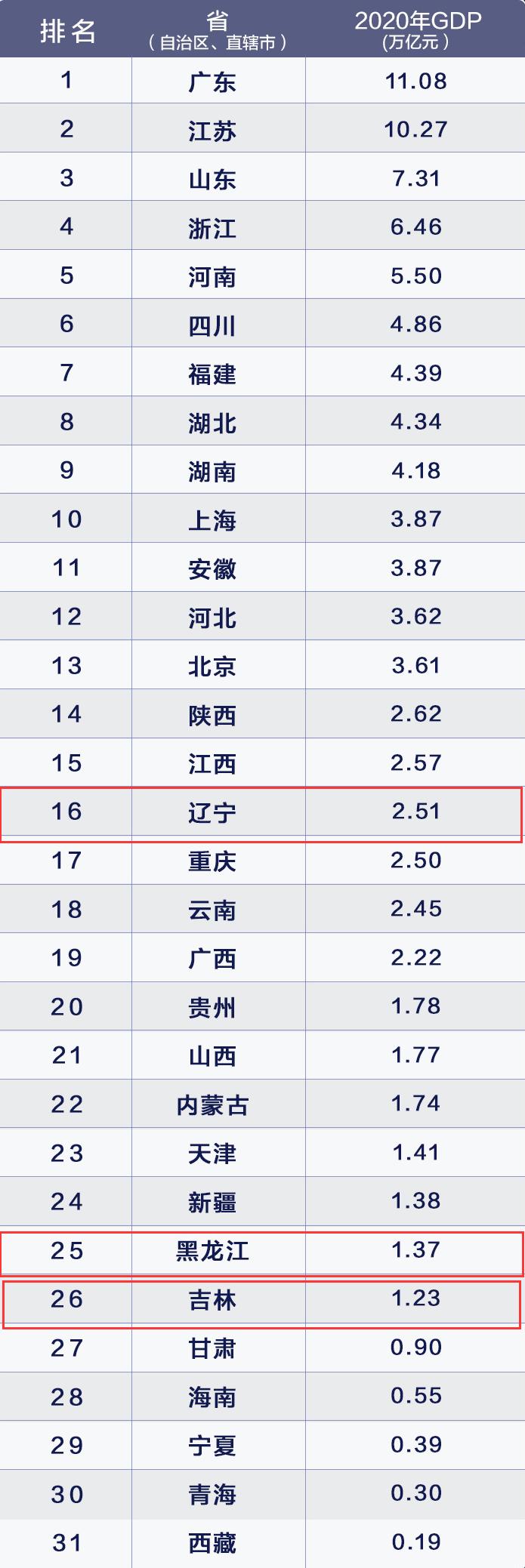 长春首位度最高意味着什么,长春市在全国gdp排名