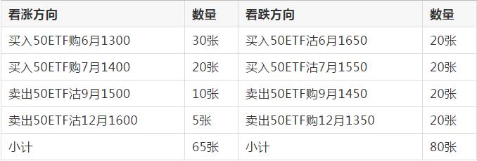 期权限仓,期权限仓的标准