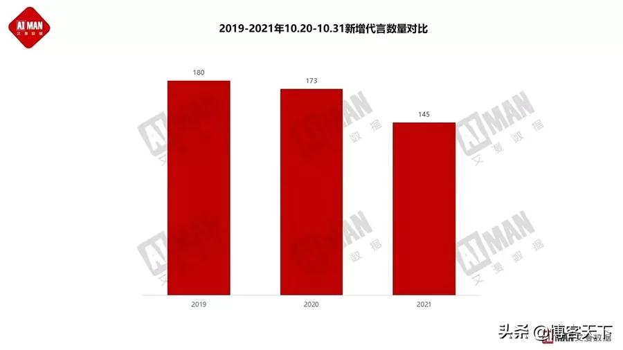 双十一明星代言数据,双十一明星代言一览表