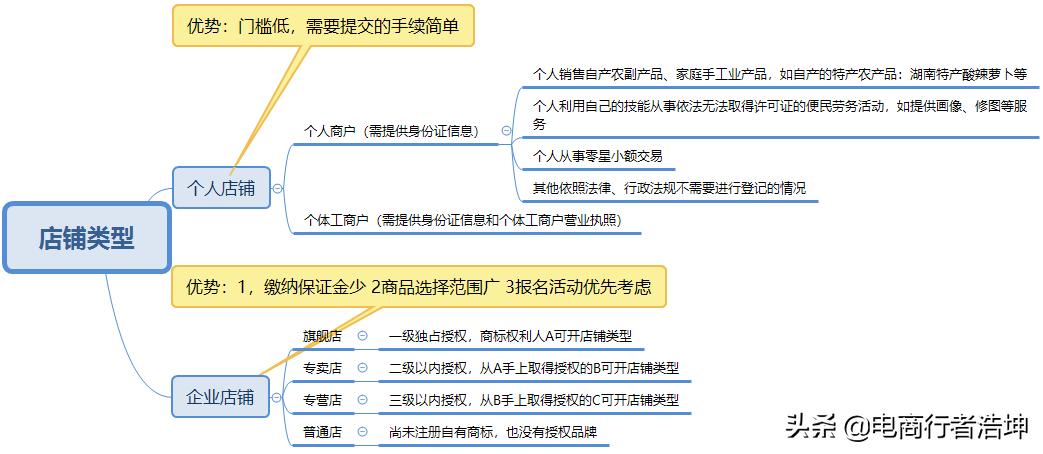 初学者开店注意什么,开店零基础入门教程