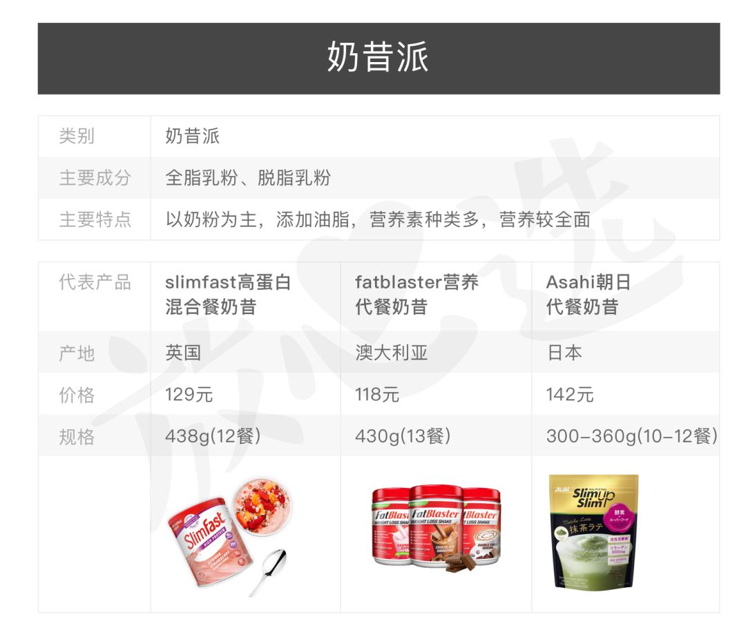 减肥代餐粉中的猫腻,代餐减肥产品打假