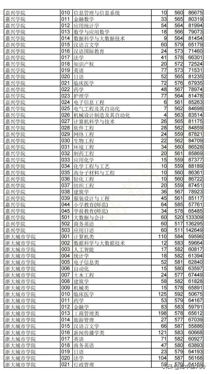2019各院校在浙江省一段线投档线,2021年浙江一段投档线