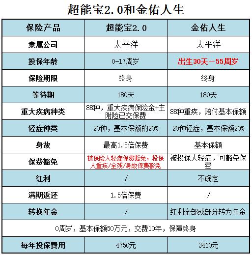 这两种保险再有钱也别乱买,这两种保险再穷也要买