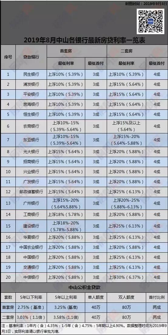 中山19年前存量房贷利率正式下调,中山房贷利率最新政策
