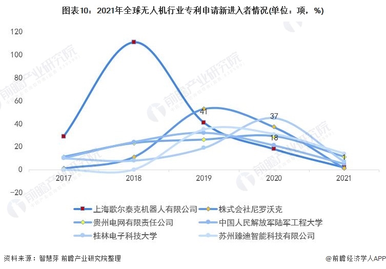 2022年全球无人机产业区域结构,全球无人机行业发展报告最新
