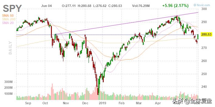 美股复盘-20190604